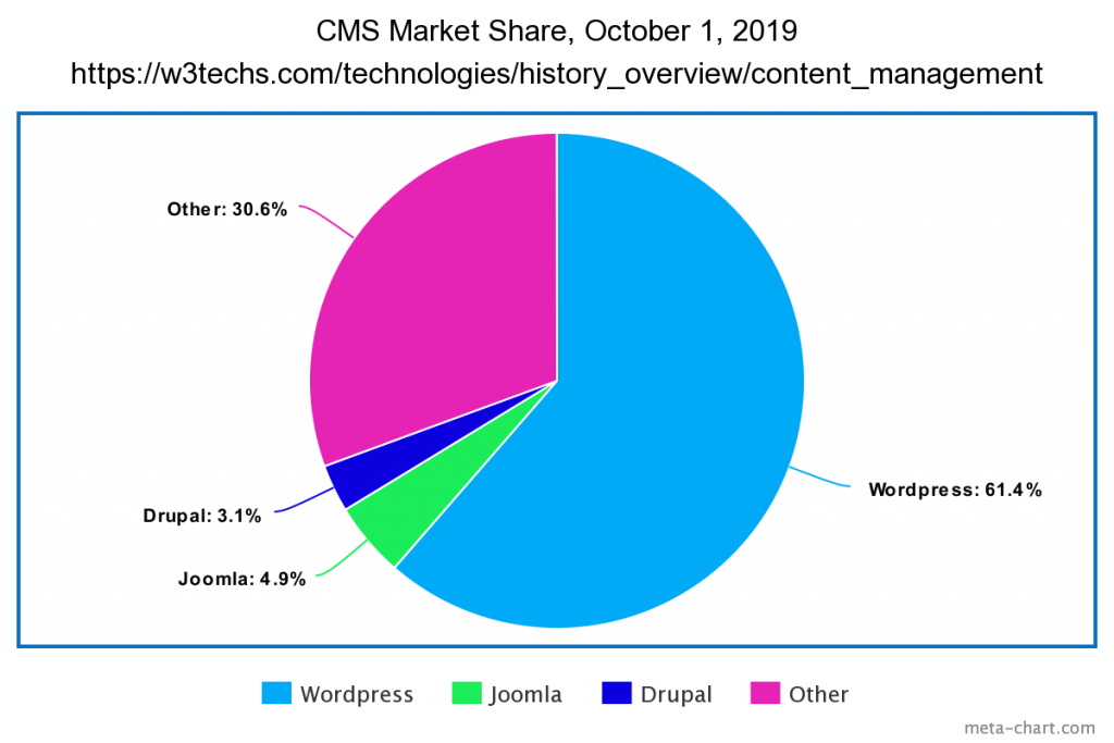 CMS Market Share, October 2019